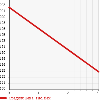 Аукционная статистика: График изменения цены TOYOTA Тойота  TOYOACE Тойо Айс  2003 3700 BU346 в зависимости от аукционных оценок